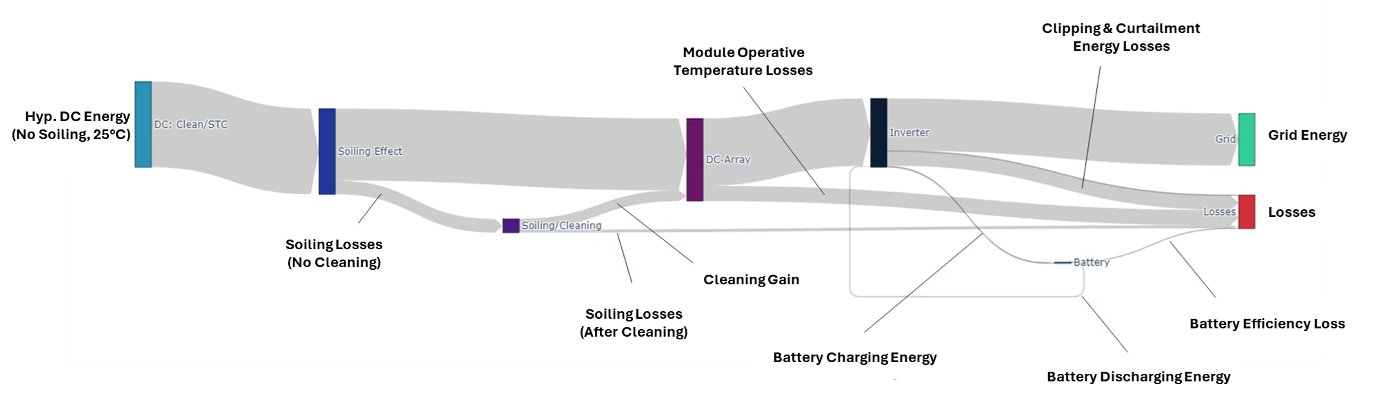 Sankey diagram showing energy flows from hypothetical DC generation to grid injection, including quantification of power losses and gains due to soiling, cleaning strategies and BESS.