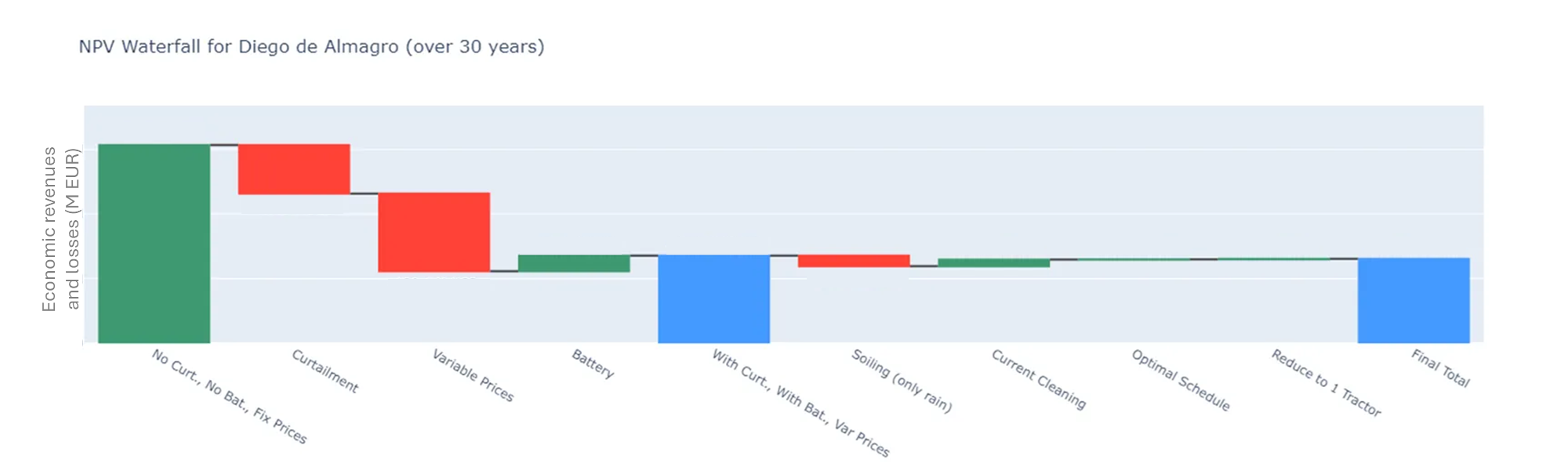 Waterfall chart illustrating the economic impact of each factor. Revenue losses are shown in red, gains in green, and the total economic value is represented in blue.