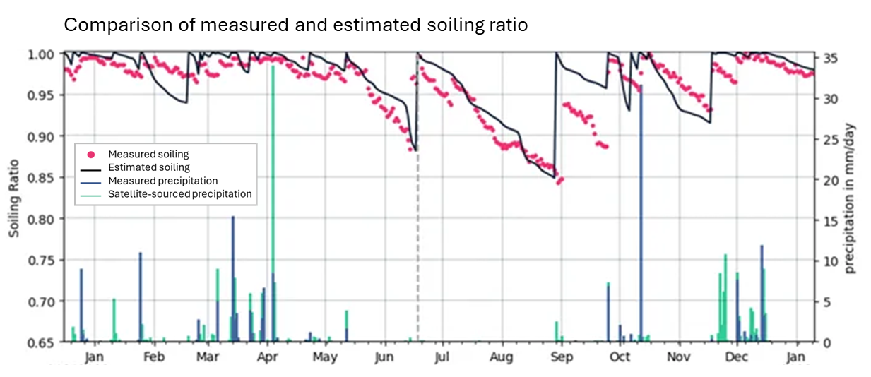 Comparison between measured soiling data (red) and estimates generated using the PVRADAR Python Package (black) over a one-year period. The graph also includes a breakdown of rainfall data, distinguishing between measured values (blue) and satellite-derived estimates (green).