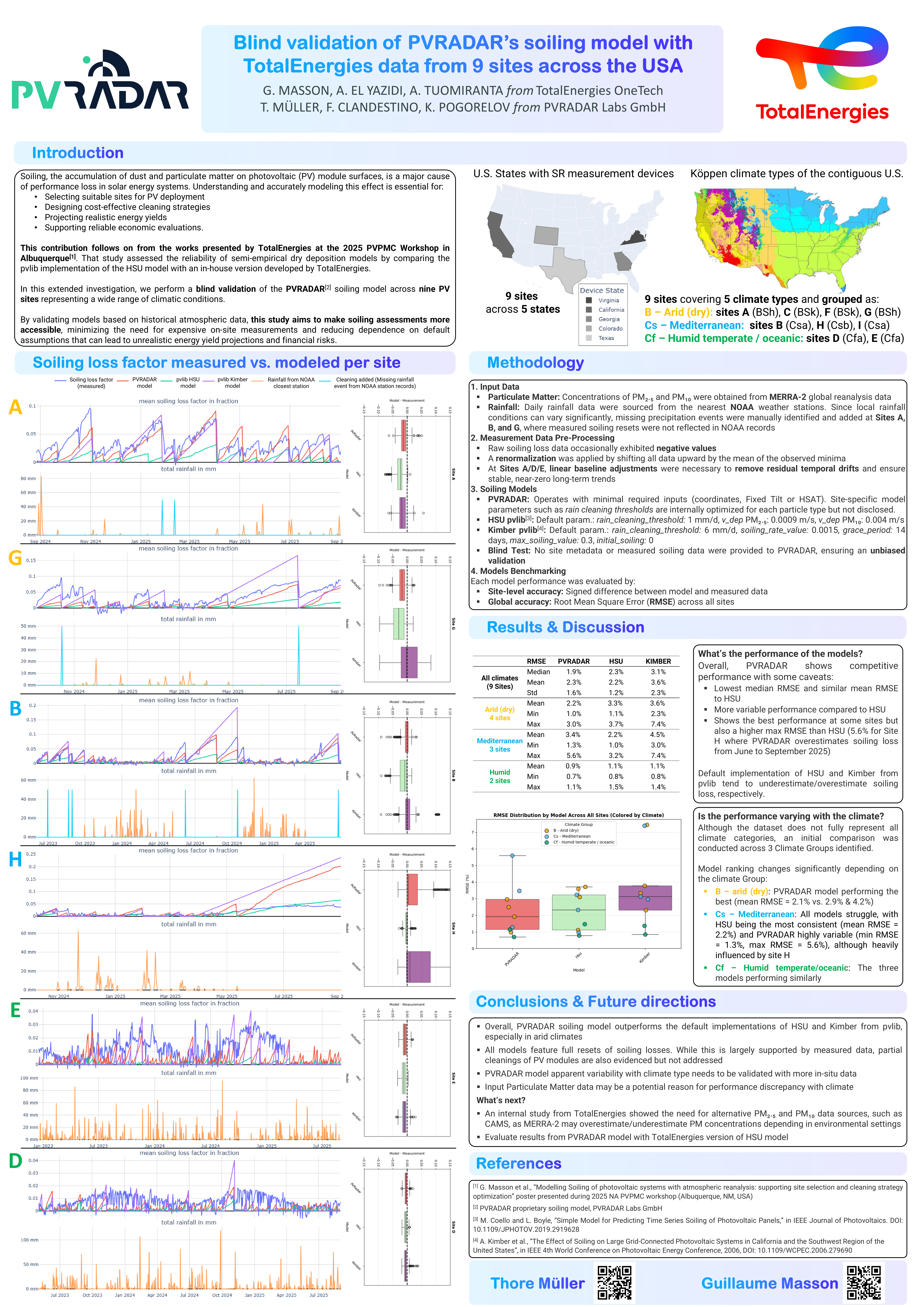 Poster "Blind validation of PVRADAR’s soiling model with TotalEnergies data from 9 sites across the USA", presented at the 2025 European PV Performance Modeling Collaborative (PVPMC) Workshop in Cyprus.