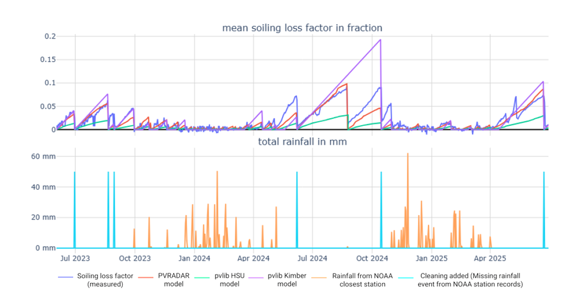 Comparison of soiling estimates from the PVRADAR model (red), pvlib HSU (green), and pvlib Kimber (purple) against measured soiling data (blue) for one of the sites. Rainfall (orange) and cleaning events (light blue) are also considered to provide an accurate representation of the site conditions.